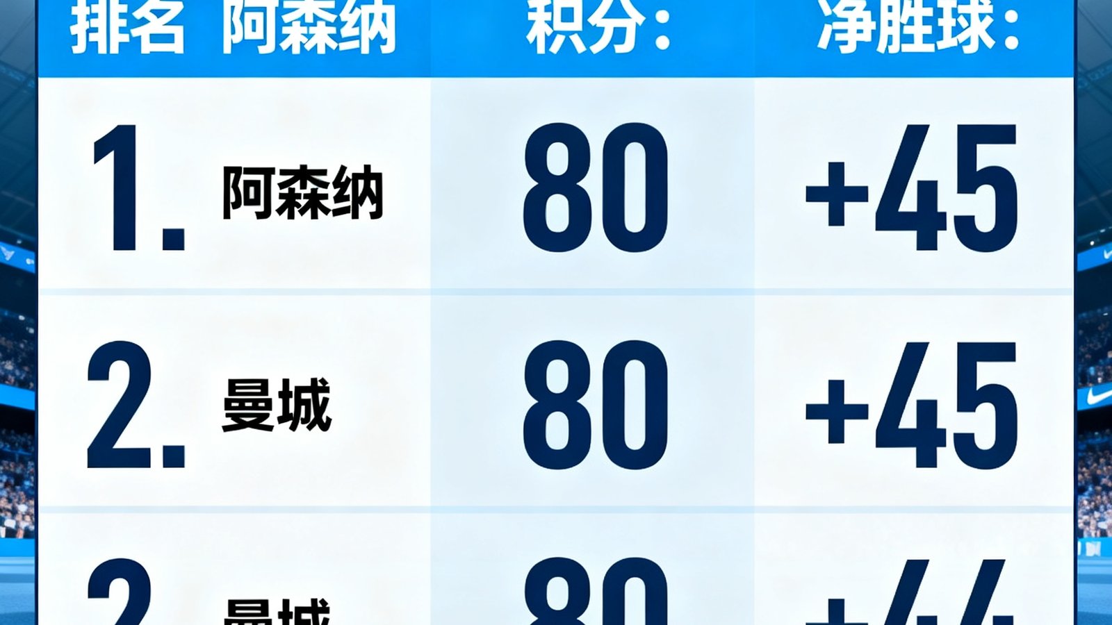 英超最新积分榜，阿森纳凭借净胜球登顶，曼城紧随其后，争冠白热化
